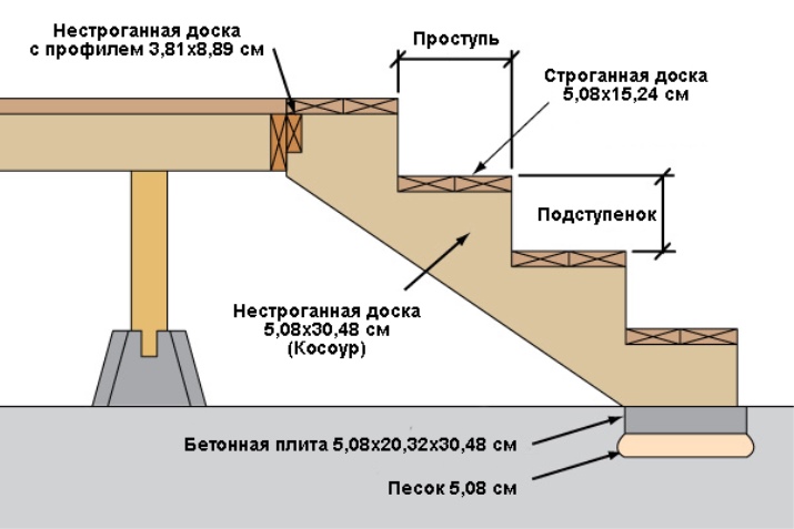 Цртеж бетонског трема