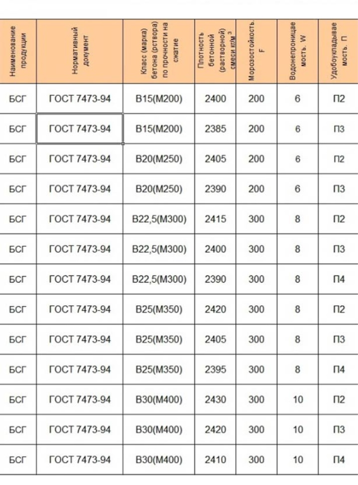 Beton B20 M250 - proporcije