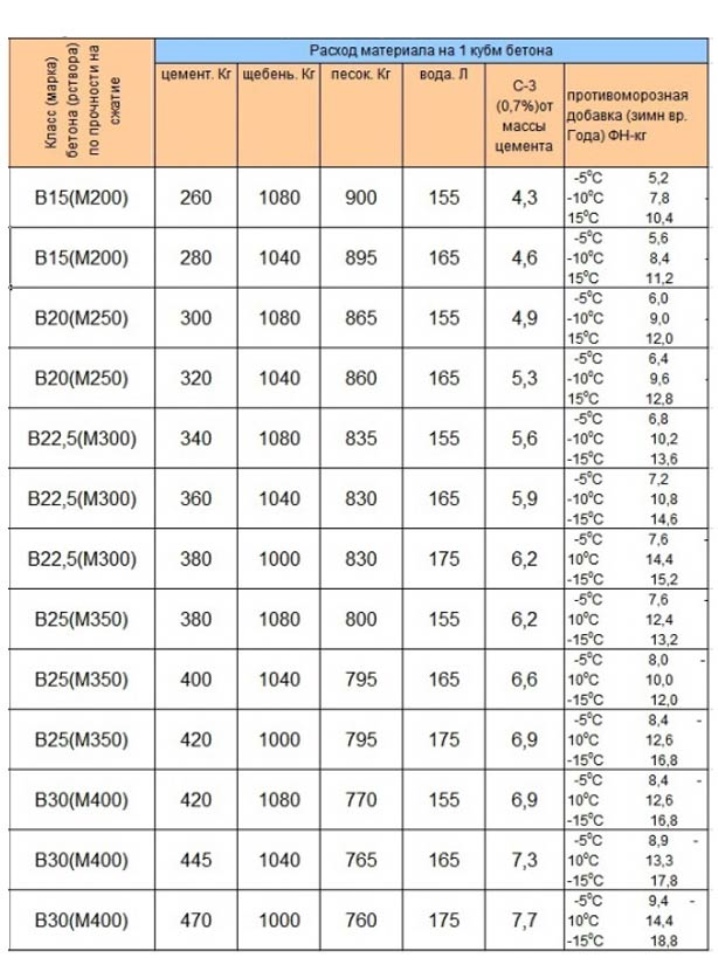 Beton B20 M250 - proporcije